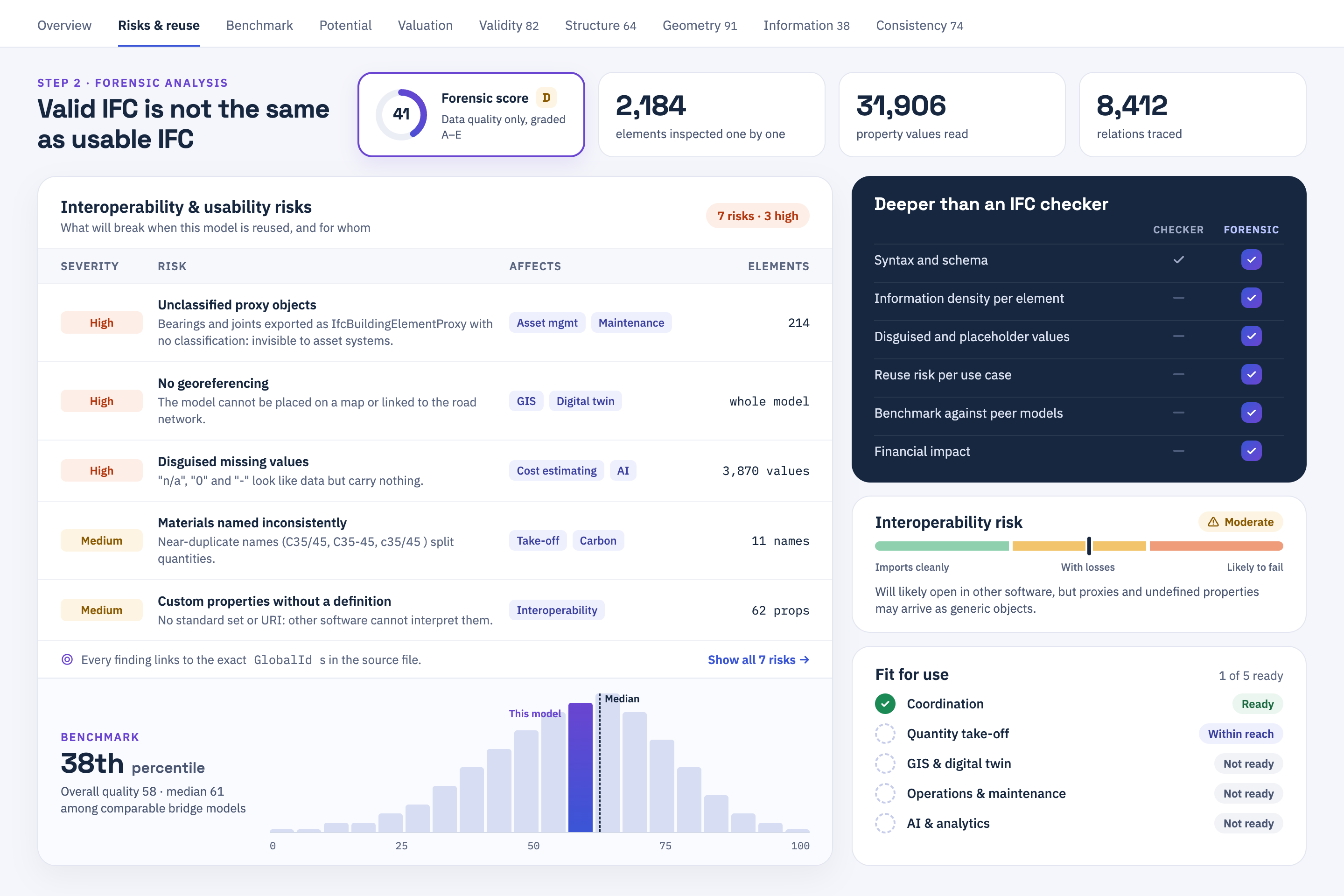 Analysis screen: forensic score, interoperability and usability risks, interoperability risk, benchmark and fit for use